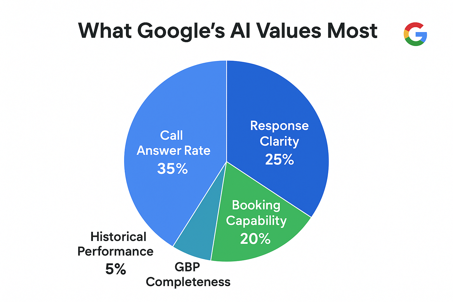 Pie chart showing call answer rate 35%, response clarity 25%, booking capability 20%, GBP completeness 15%, historical performance 5%