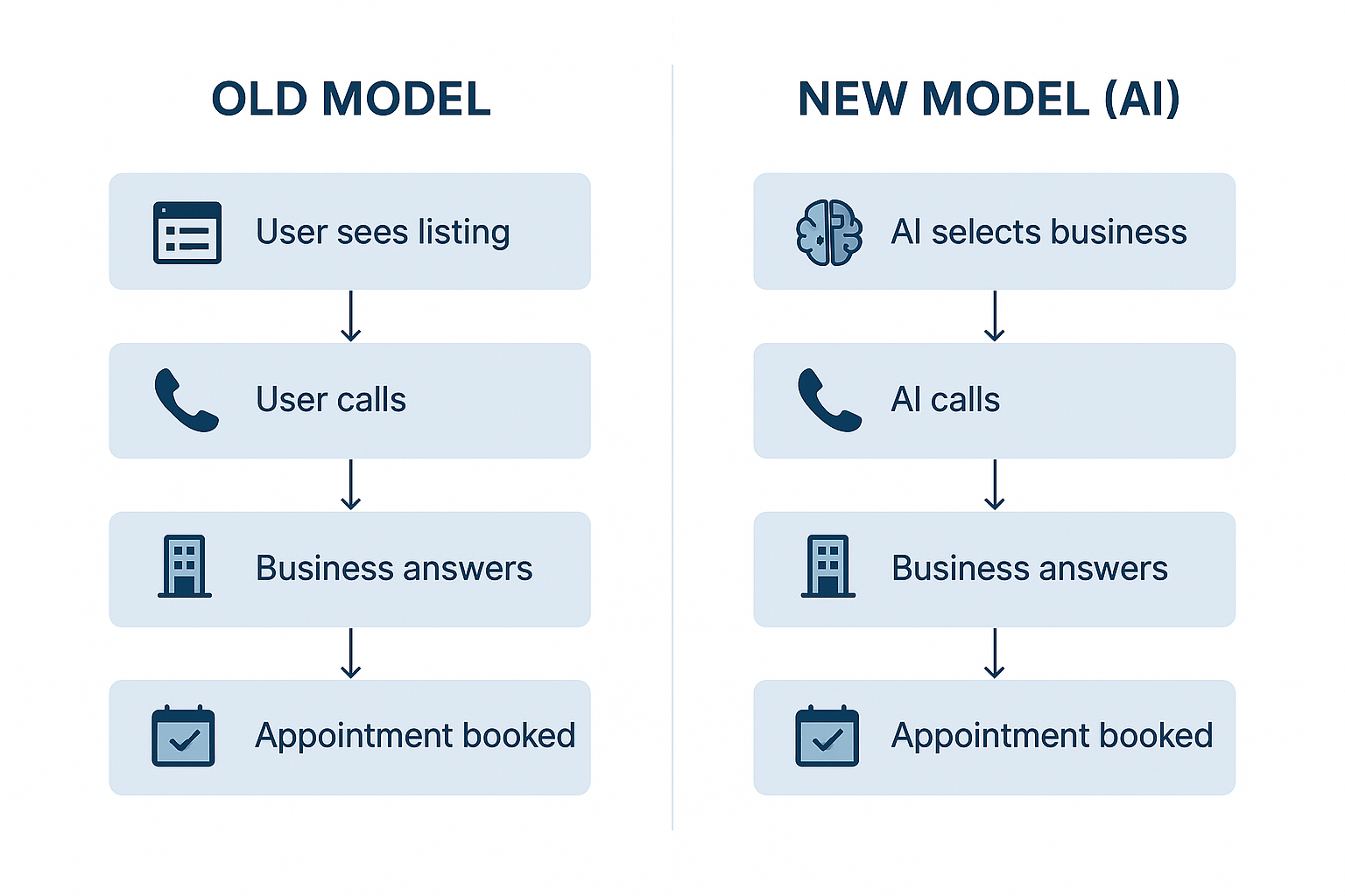 Flow diagram comparing traditional user-initiated booking model with new Google AI agent booking model